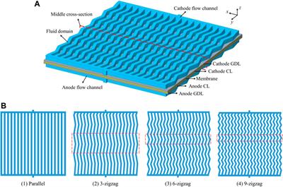 Numerical Investigation on the Performance of Proton Exchange Membrane Fuel Cell With Zigzag Flow Channels